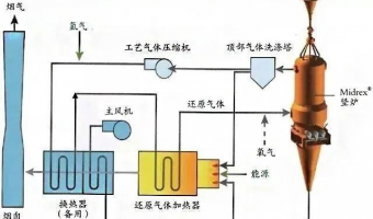 联悦气体 | Linkye Gas-以氢代碳，氢冶金的未来有多远？